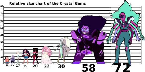 Steven Universe height chart : r/stevenuniverse