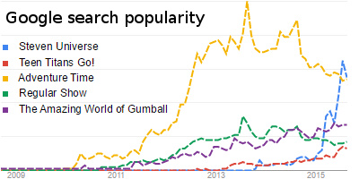 Popularity of Google searches related to various Cartoon Network shows over time. Clarence and Uncle Grandpa, not included, have even less presence than Teen Titans Go! does. (Click to be taken to Google Trends to see data.)